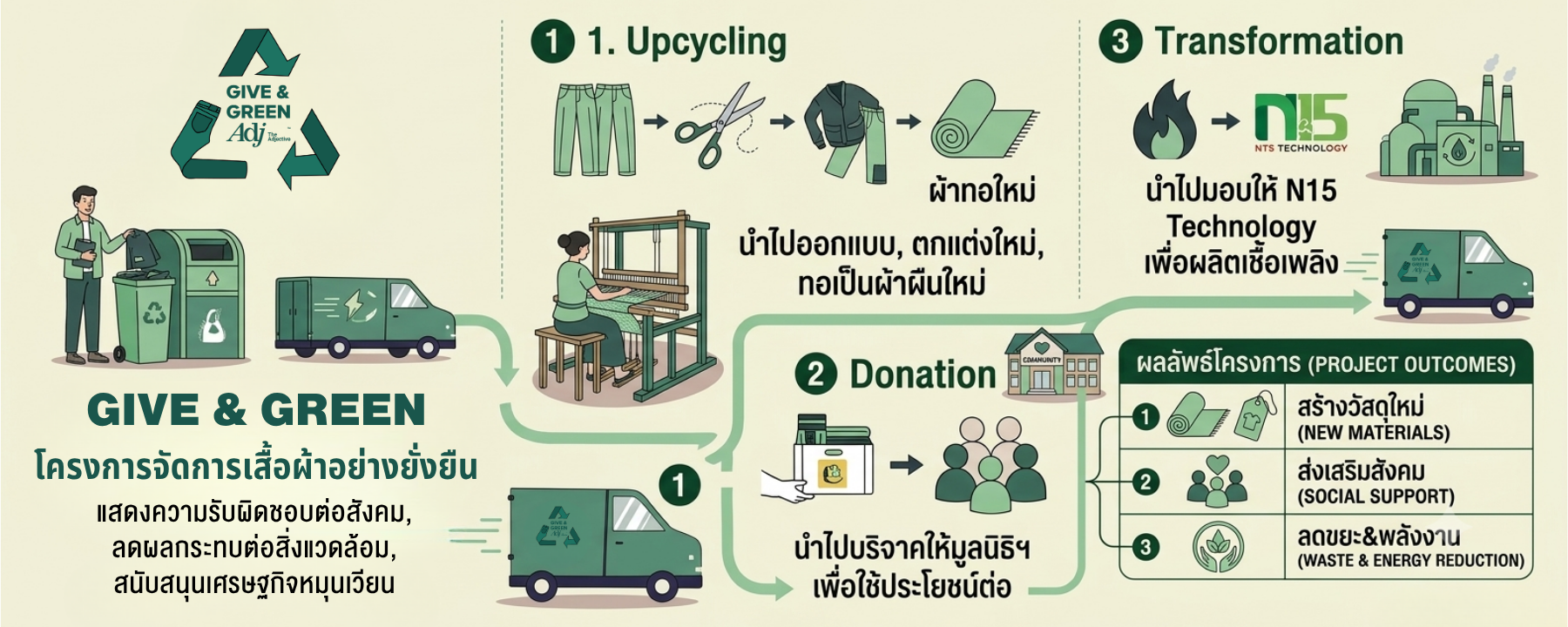ADJ Give&Green_Clothing Trade in project for better world_Nudie Jeans_Fjallraven_chums_thailand